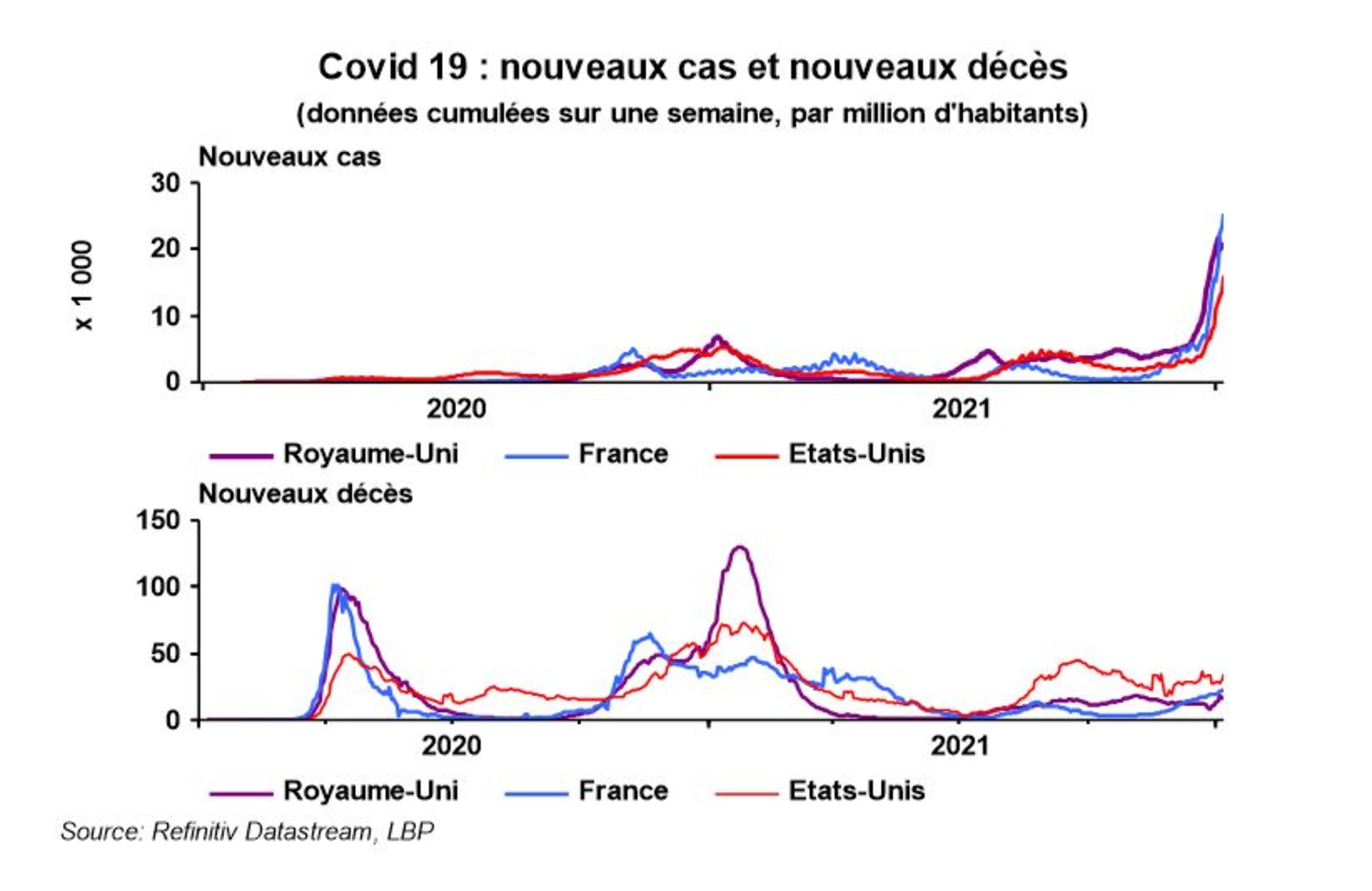 Covid 19 : nouveaux cas et nouveaux décès (données cumulées sur une semaine par million d'habitants)