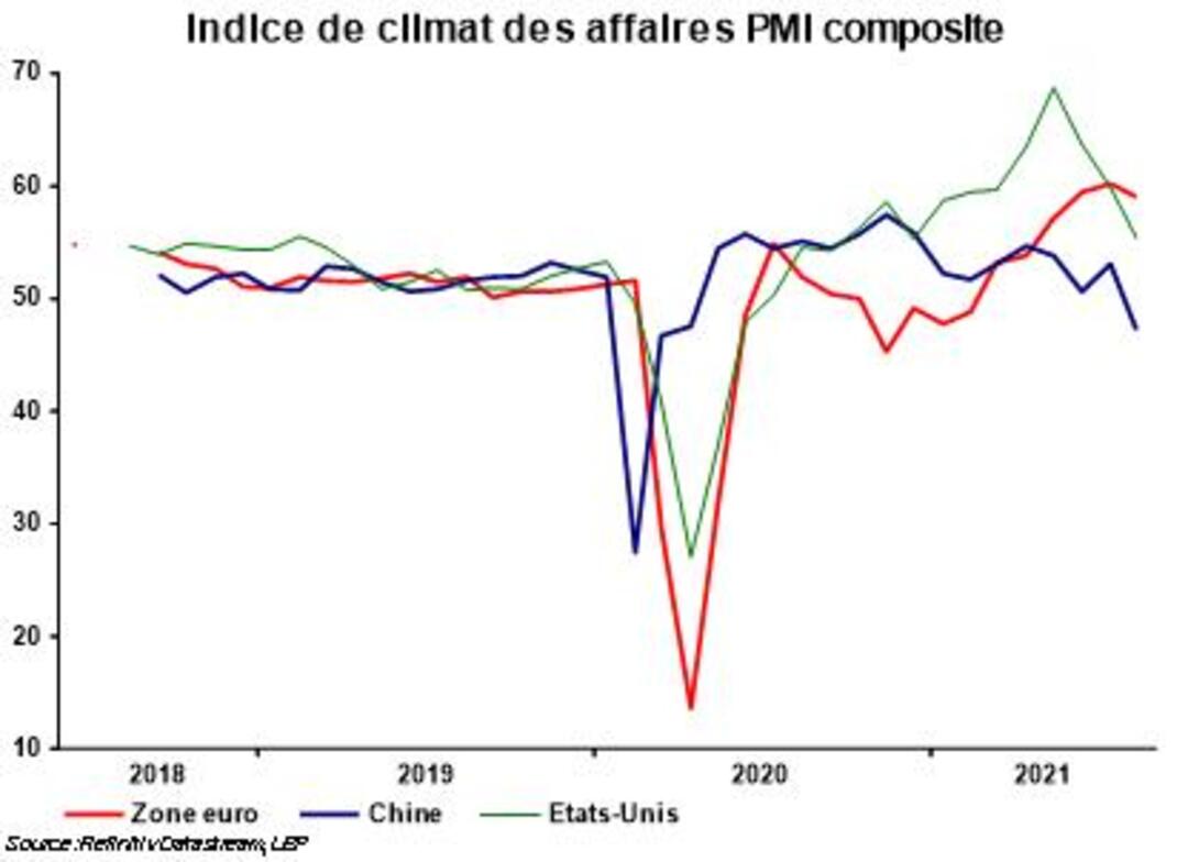 Indice de climat des affaires PMI composite entre 2018 et 2021