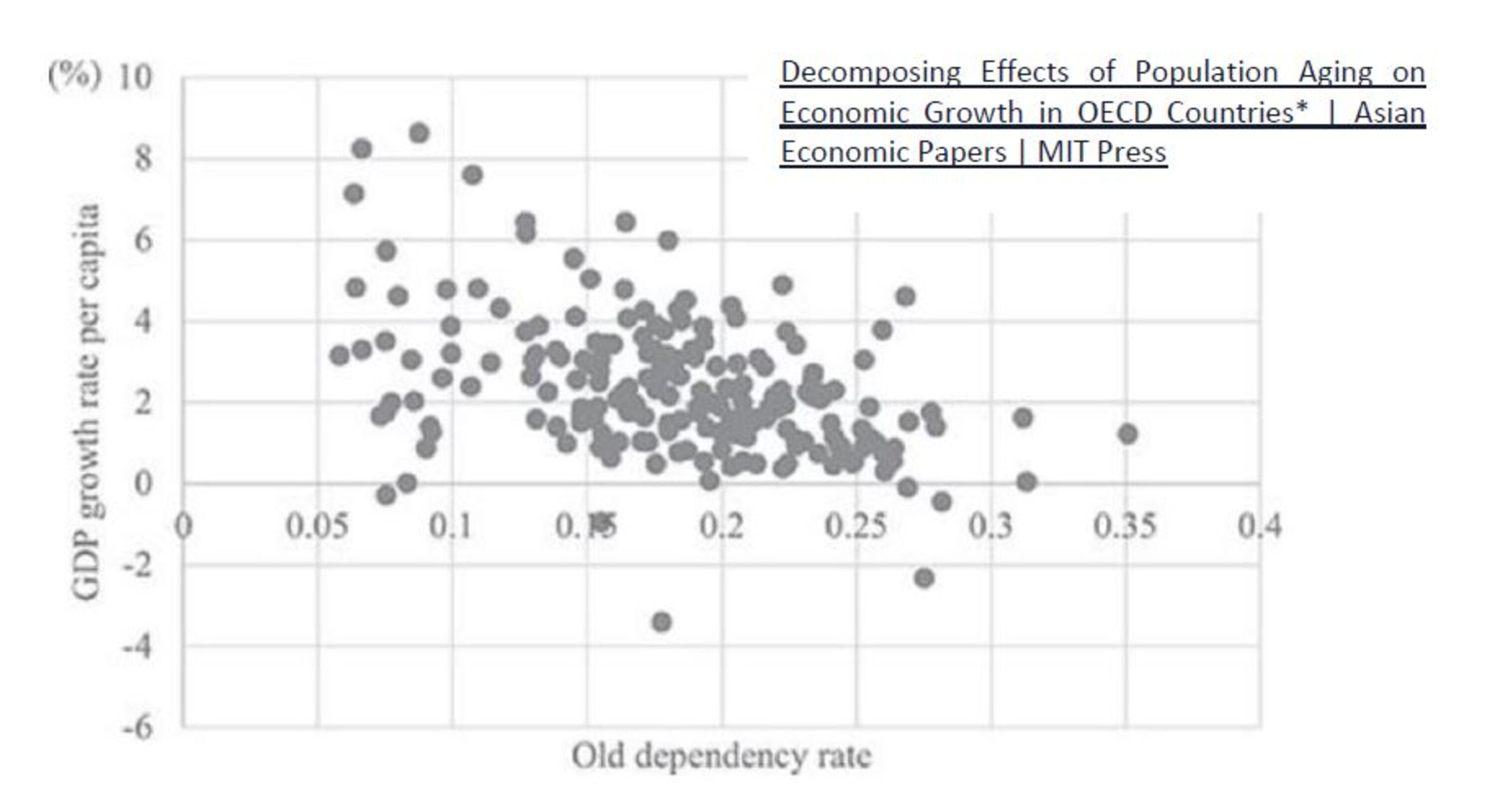 Graphique illustrant la décomposition des effets du vieillissement de la population sur la croissance économique dans les pays de l'OCDE