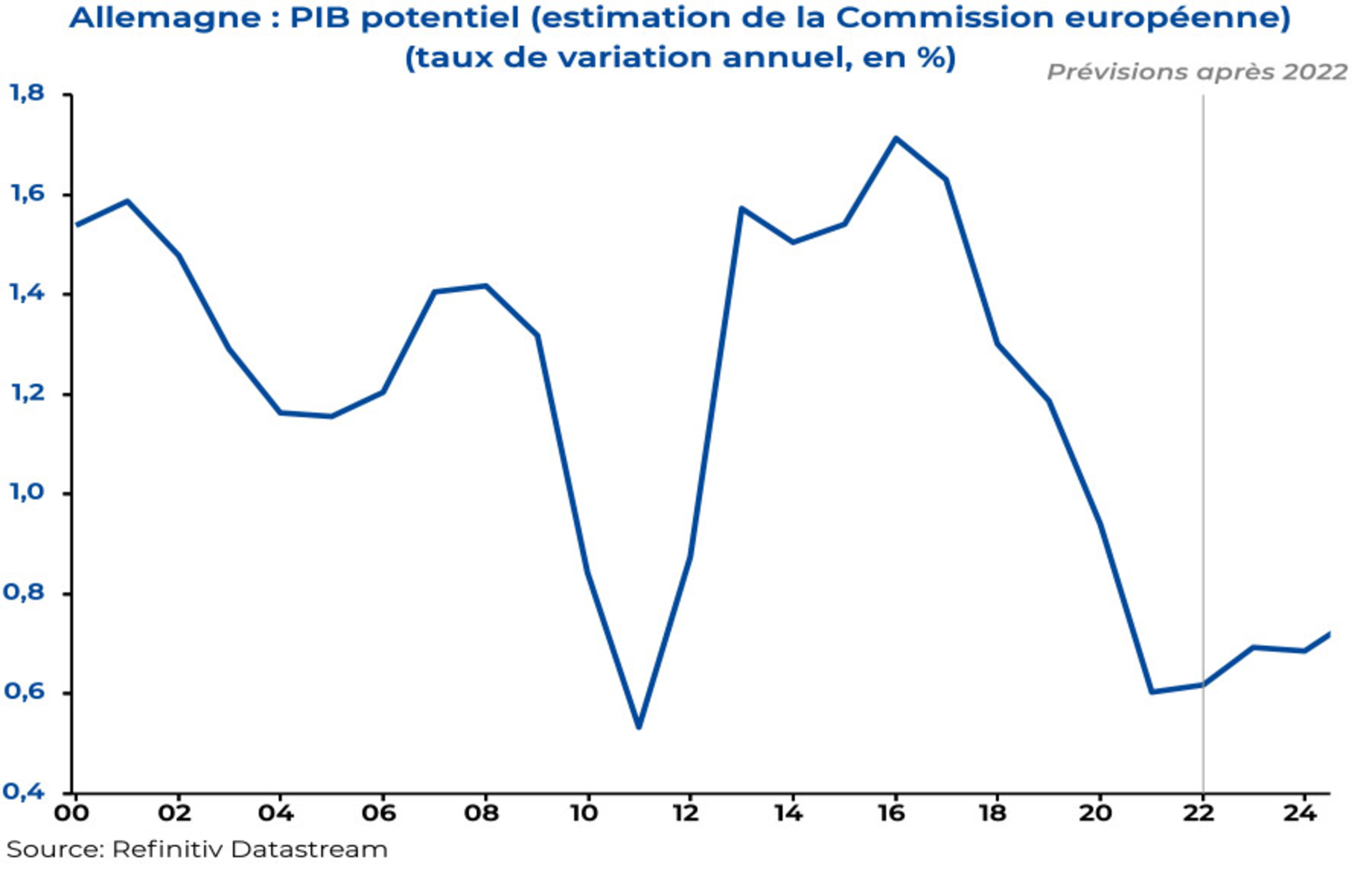 Courbe du PIB potentiel allemand (taux de variation annuel, en %)