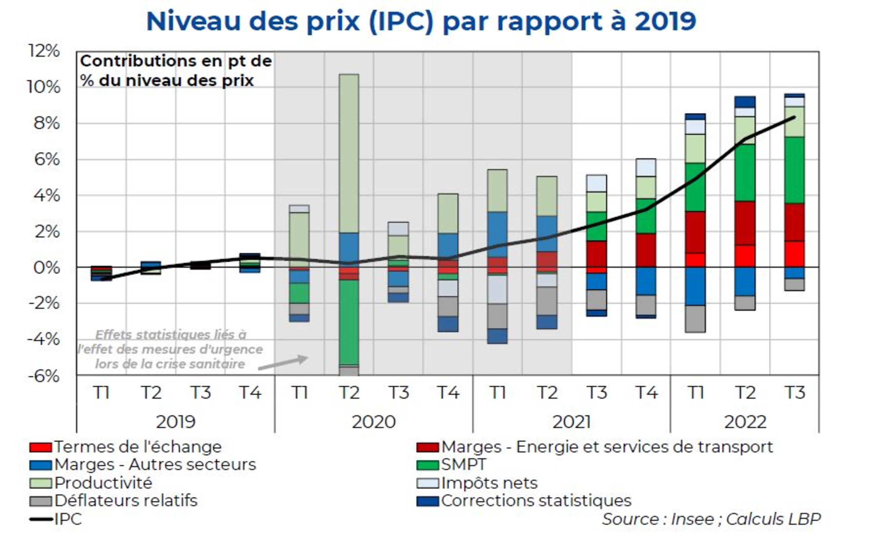 Faut-il craindre une spirale prix-salaire en France ? Illustration avec une courbe indiquant le niveau des prix par rapport à 2019.