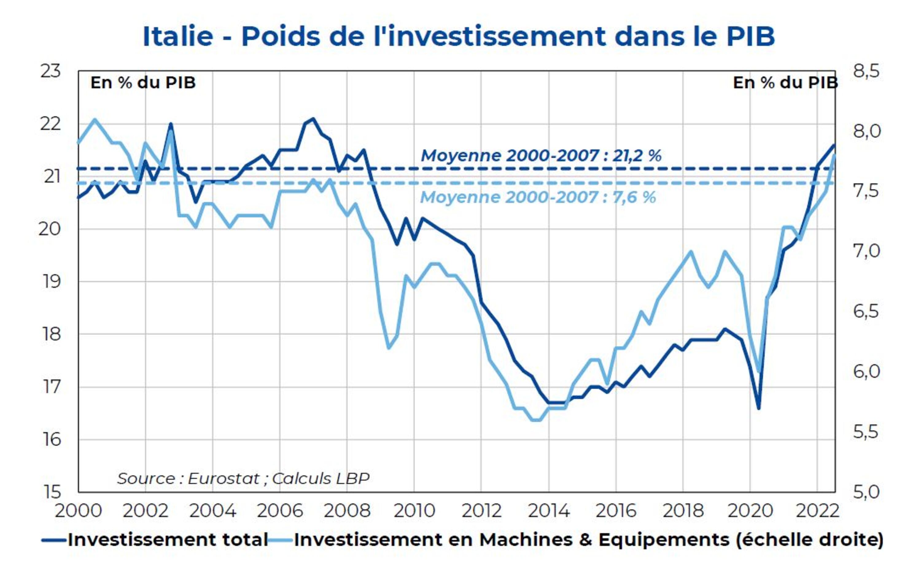 Courbe illustrant le poids de l'investissement dans le PIB de l'Italie.