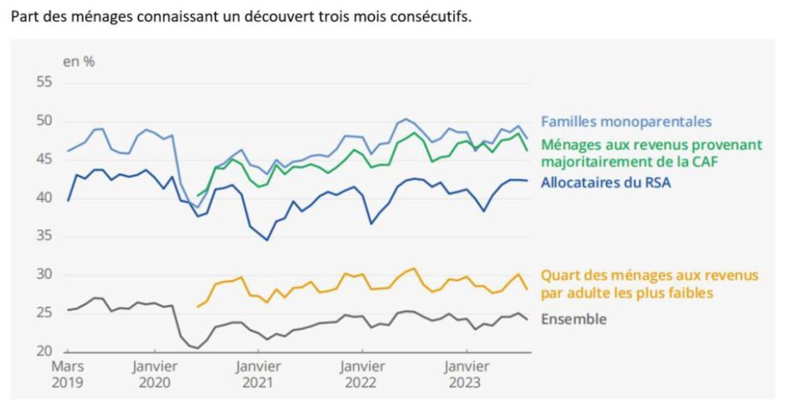 Part des ménages connaissant un découvert trois mois consécutifs