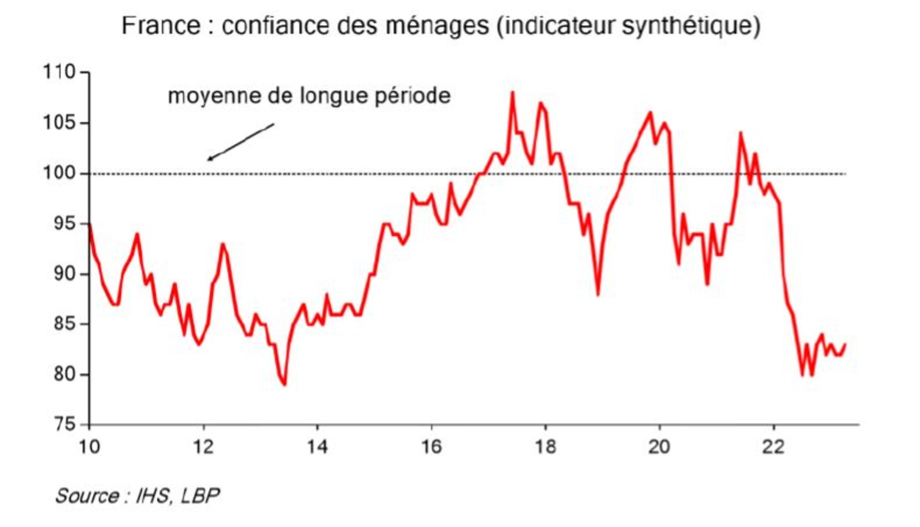France : confiance des ménages (indicateur synthétique)