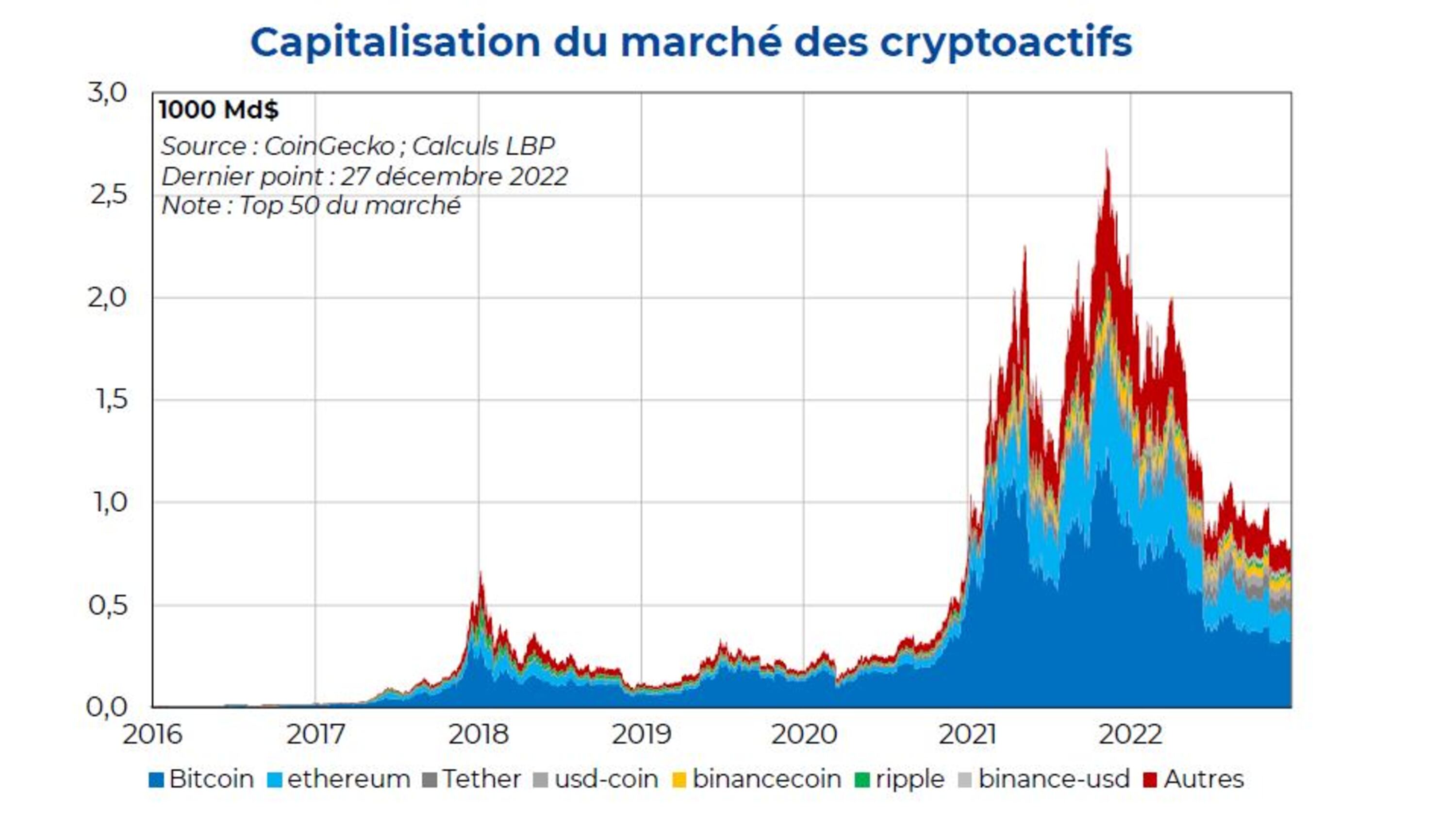 Capitalisation du marché des cryptoactifs : illustration avec une courbe avec une couleur par type de cryptomonnaie
