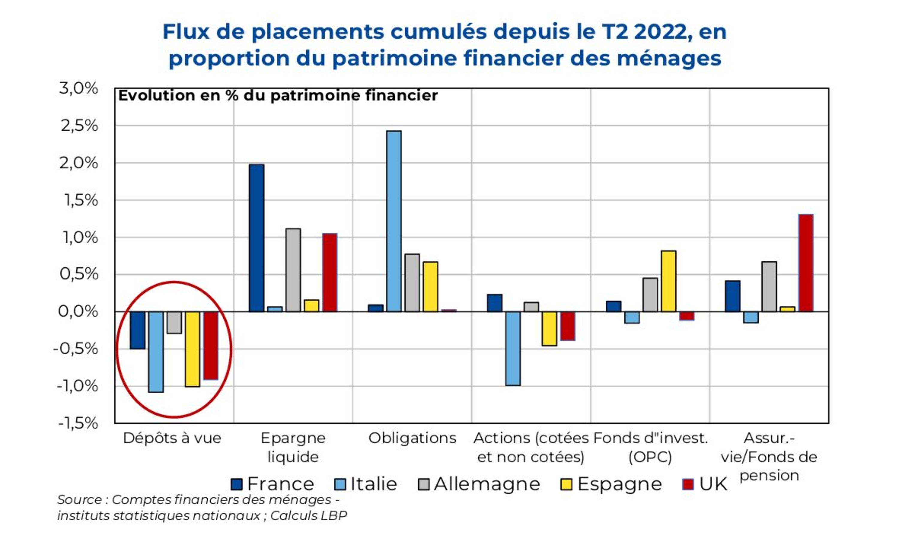 Flux de placements cumulés depuis le T2 2022 en proportion du patrimoine financier des ménages